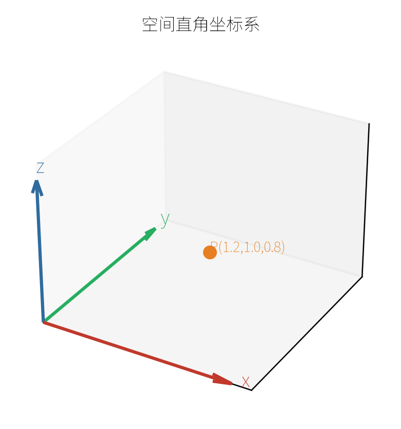 空间直角坐标系:x/y/z 三轴与点 P 的坐标