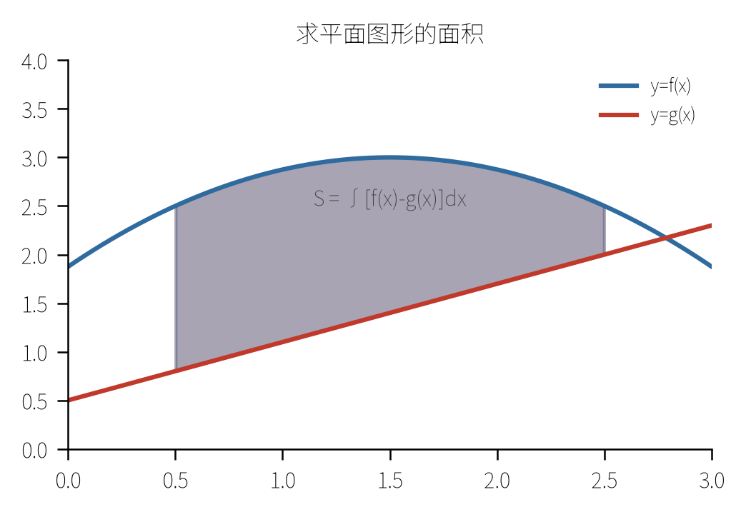 两曲线围成面积(上减下再积分)