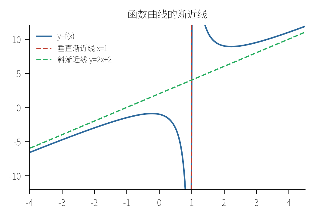 函数曲线的三种渐近线(垂直/水平/斜)