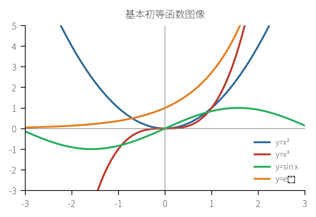 基本初等函数图像:二次/三次/正弦/指数