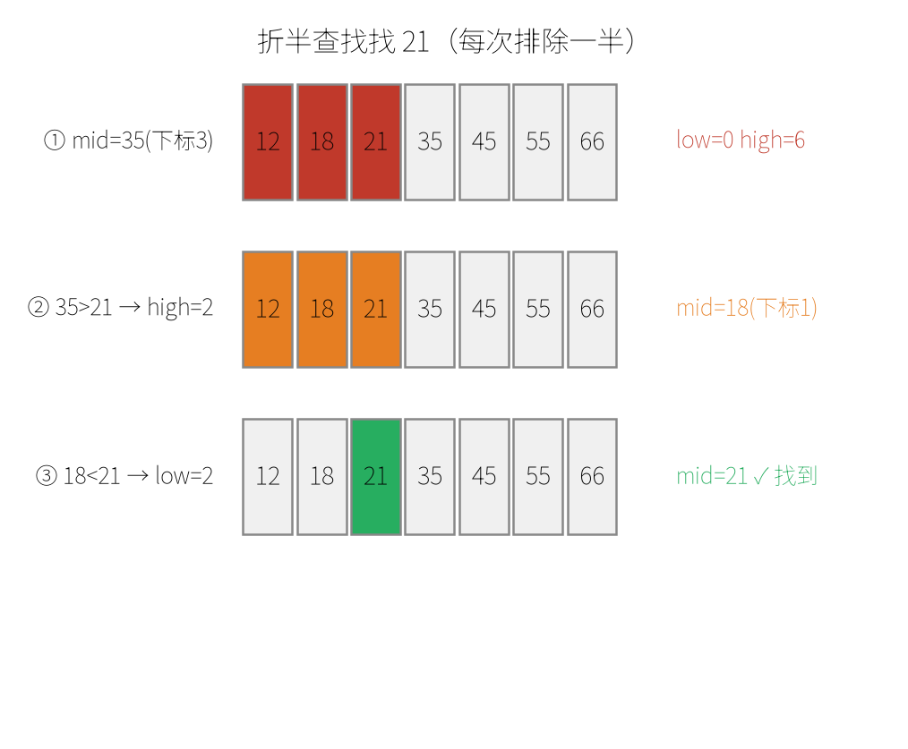 折半查找区间收缩过程(每次排除一半,3 次找到 21)