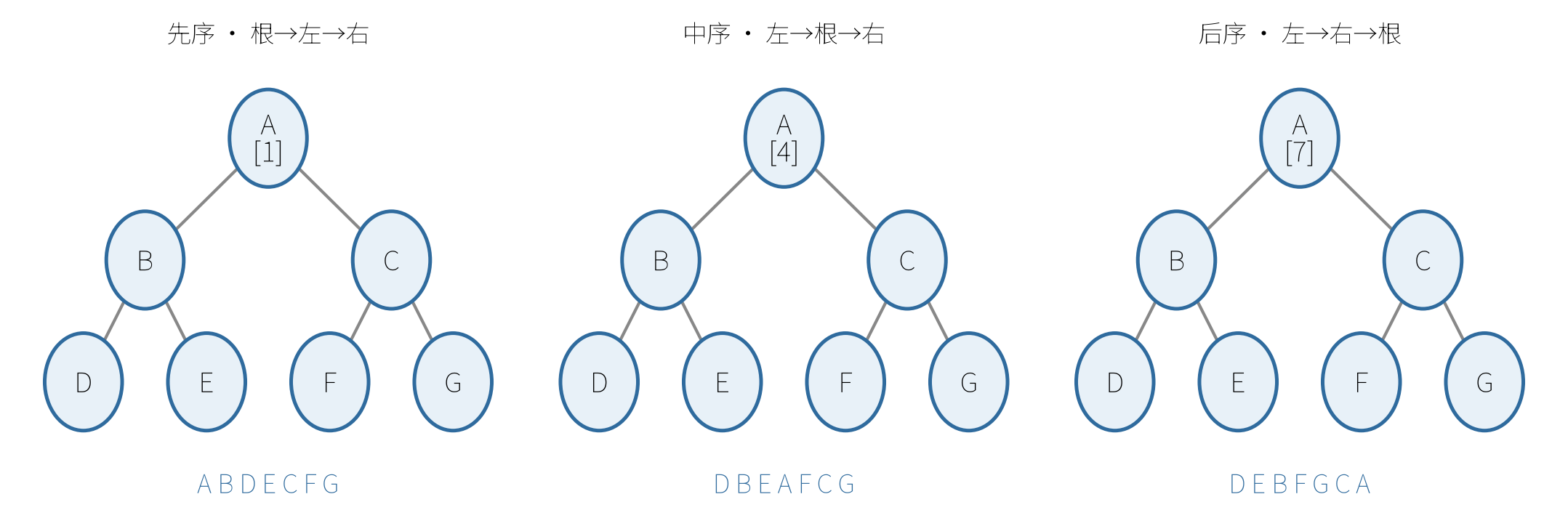 二叉树三种遍历顺序图（数字为访问顺序）