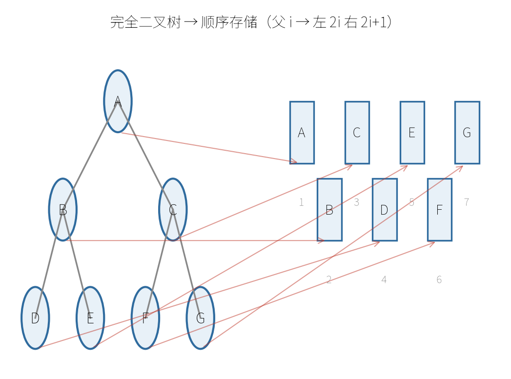 完全二叉树顺序存储映射：父 i → 左 2i 右 2i+1
