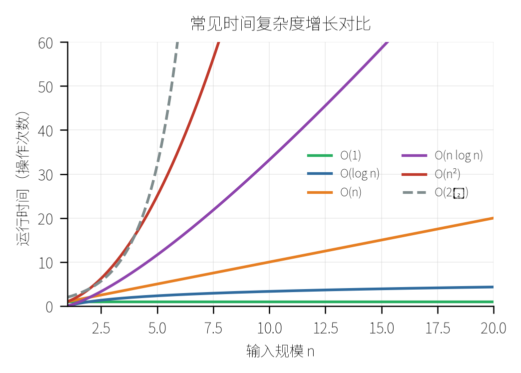 常见时间复杂度增长曲线(O(1) → O(2ⁿ))