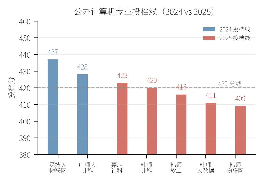 公办计算机专业投档线对比（2024 vs 2025）