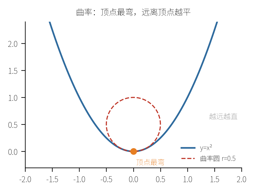 曲率:曲线顶点最弯,远离顶点越平缓(曲率圆 r=1/2)