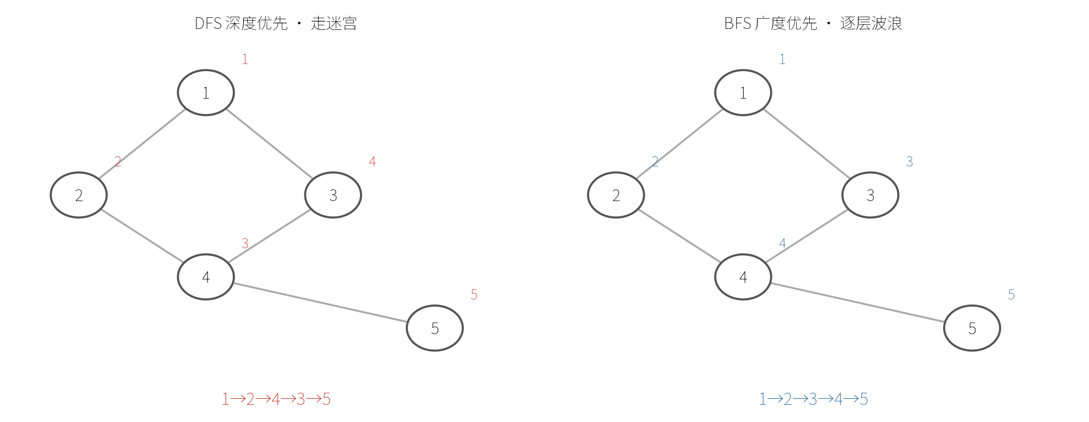 DFS(深度优先走迷宫)vs BFS(广度优先逐层波浪)遍历路径