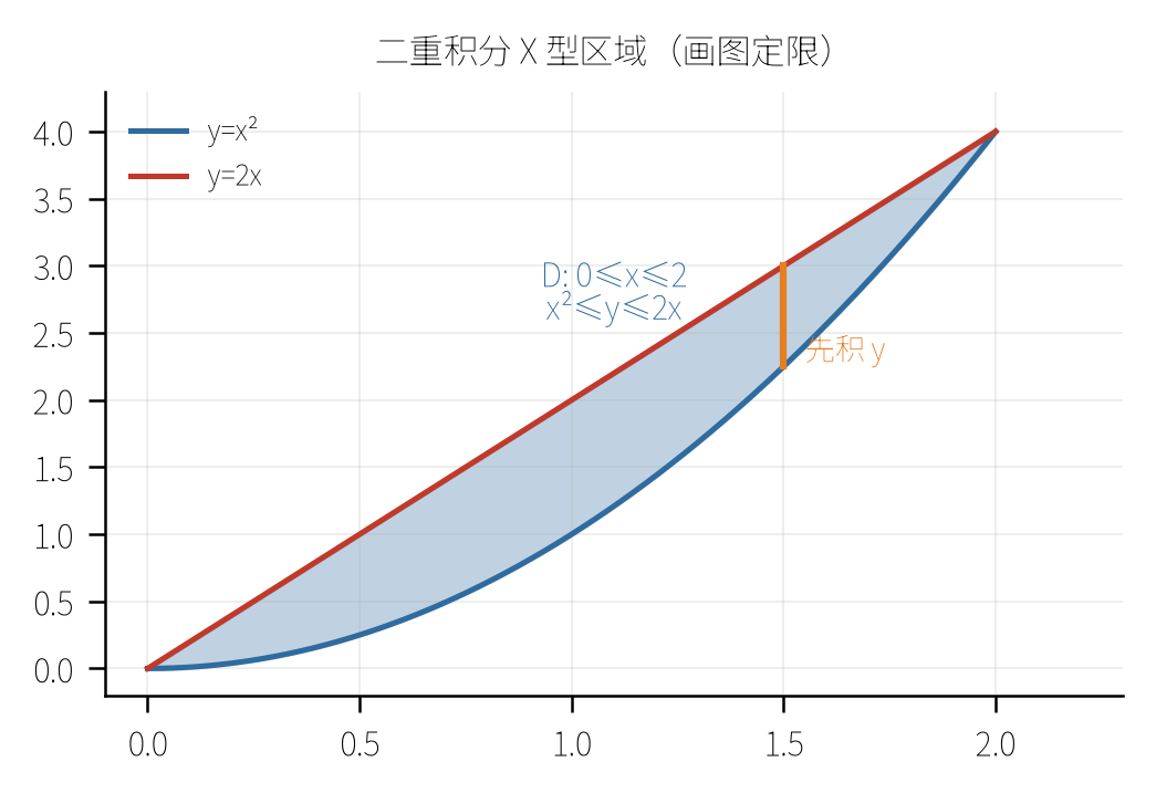 二重积分 X 型区域:先积 y 再积 x(画图定限)