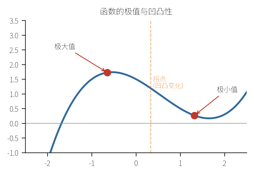 函数的极值与凹凸性：极大/极小值点与拐点