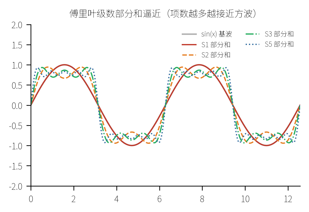 傅里叶级数部分和逼近:项数越多越接近目标波形