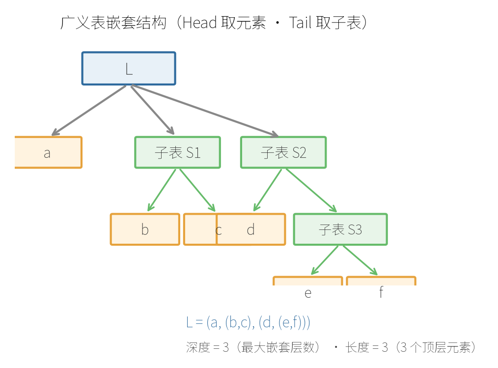 广义表嵌套结构:长度=第一层元素数,深度=括号嵌套层数