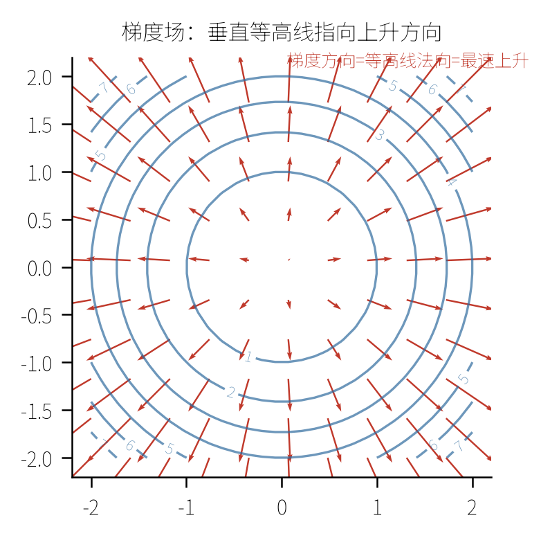 梯度场:垂直等高线指向上升最快的方向