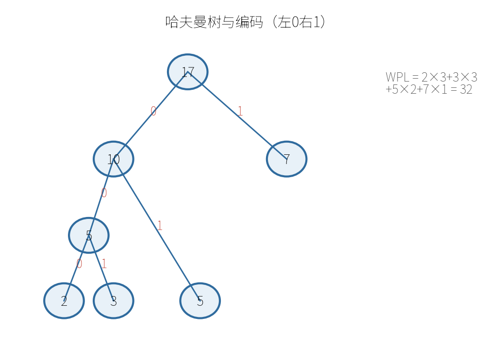 哈夫曼树构造过程与编码（左0右1，WPL=32）
