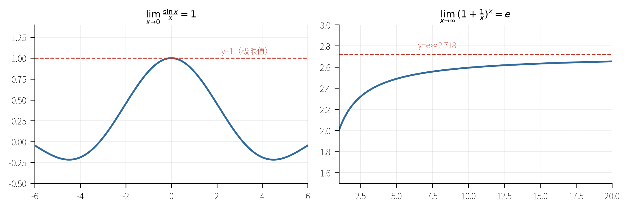 两个重要极限：sinx/x→1 与 (1+1/x)^x→e