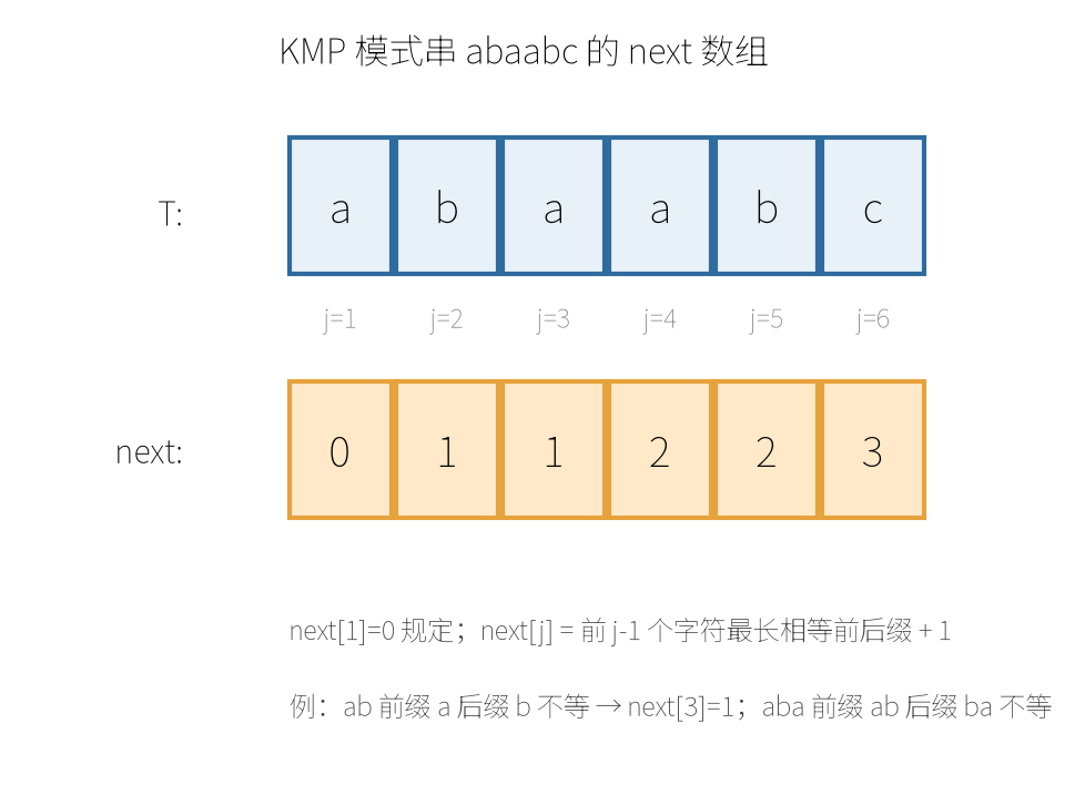 KMP 模式串 abaabc 的 next 数组可视化