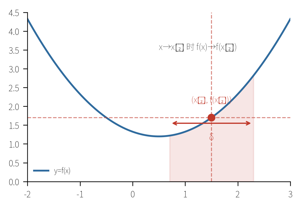 函数极限的趋近过程(x→x₀ 时 f(x)→f(x₀))