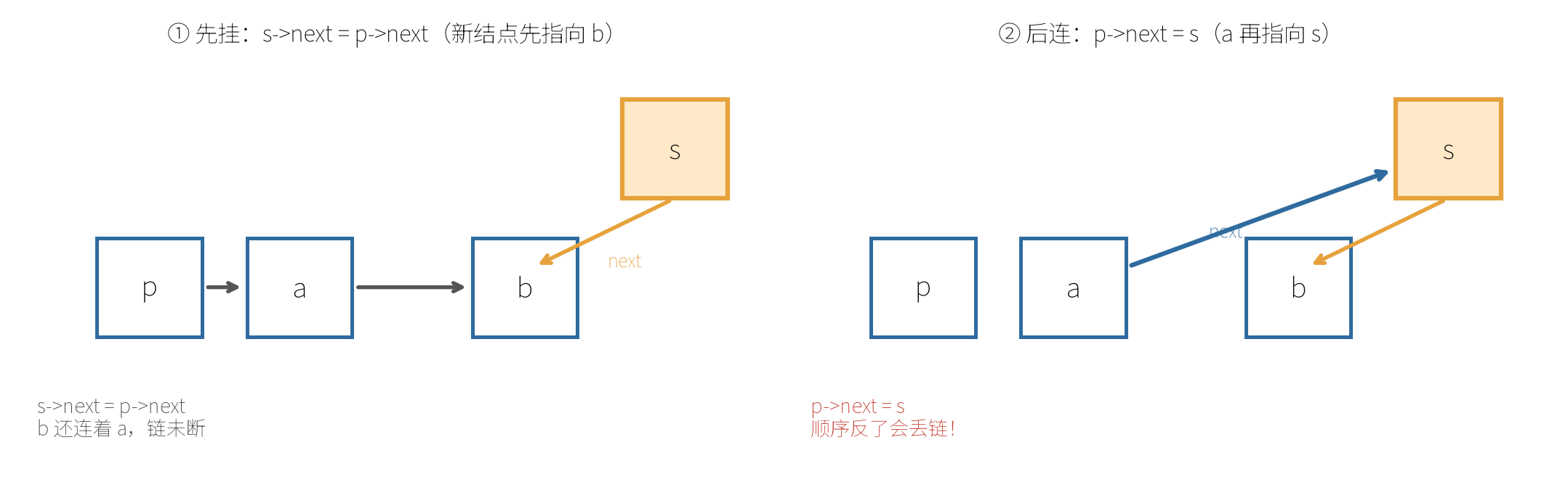链表插入"先挂后连"两步操作图(顺序不能反)