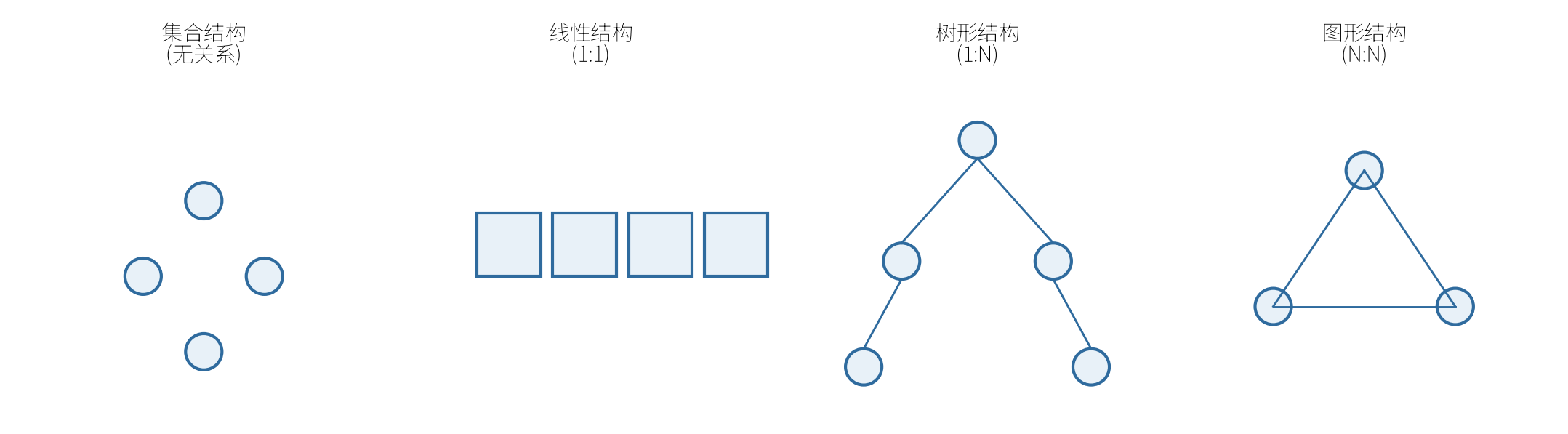 四种基本逻辑结构示意图（集合/线性/树形/图形）
