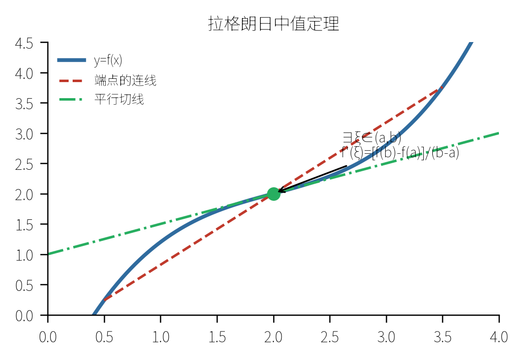 拉格朗日中值定理几何意义:存在一点切线平行于端点连线