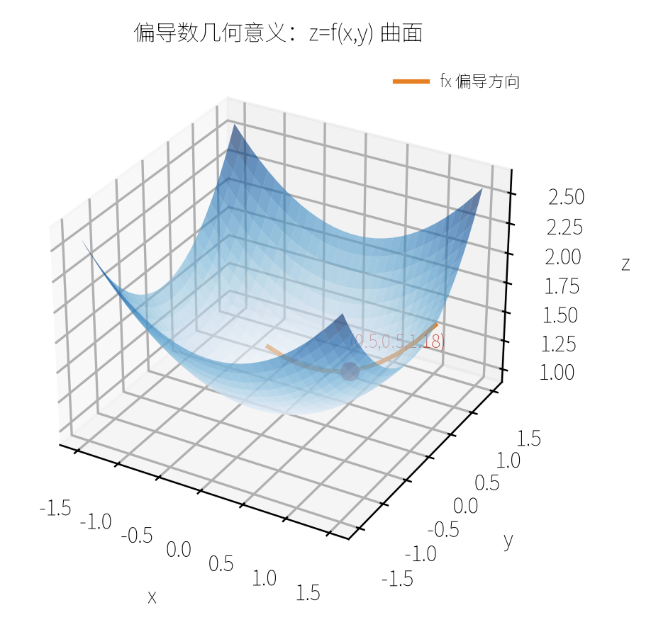 偏导数几何意义:曲面沿 x/y 方向的切线斜率