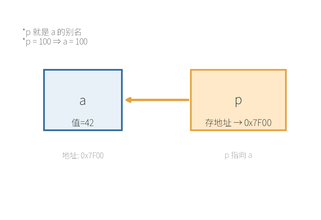 指针内存模型:变量 a 的格子和指针 p 的纸条指向