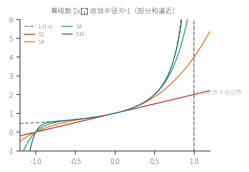 幂级数收敛半径 R=1：部分和在收敛半径内逼近和函数