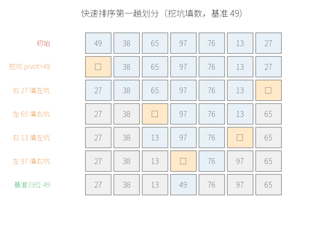 快速排序第一趟划分"挖坑填数"逐步过程(基准 49)