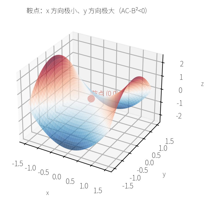 多元极值:鞍点 z=x²-y²(x 方向极小、y 方向极大)