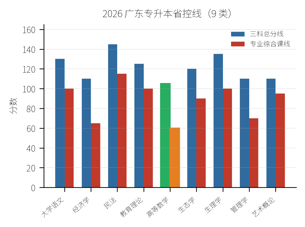 2026 广东专升本省控线对比（三科总分 vs 专业综合课）