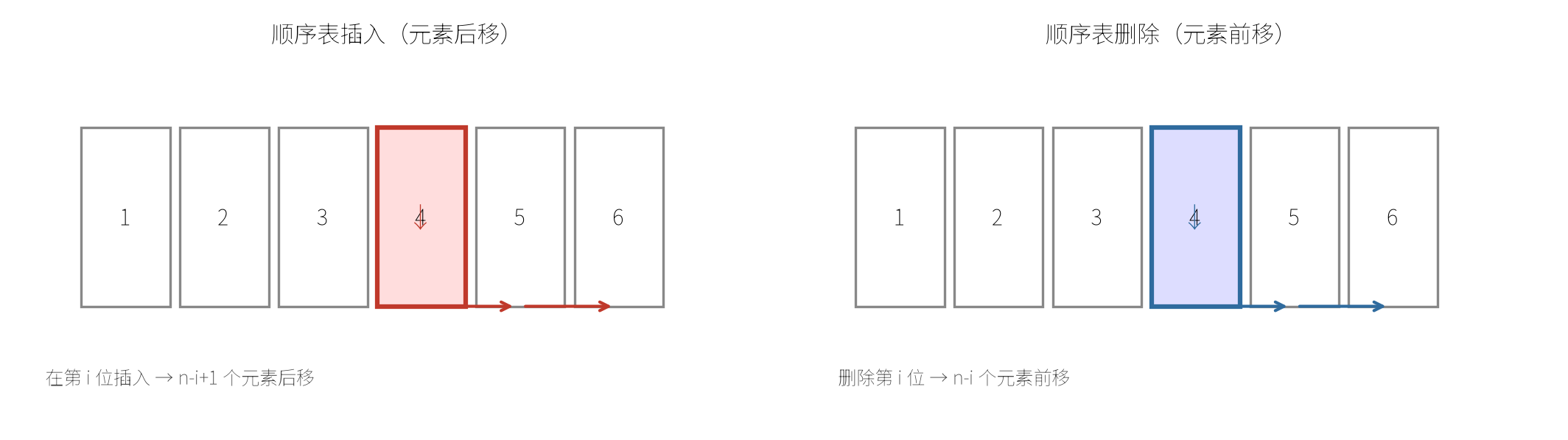 顺序表插入后移 / 删除前移示意(时间复杂度 O(n))