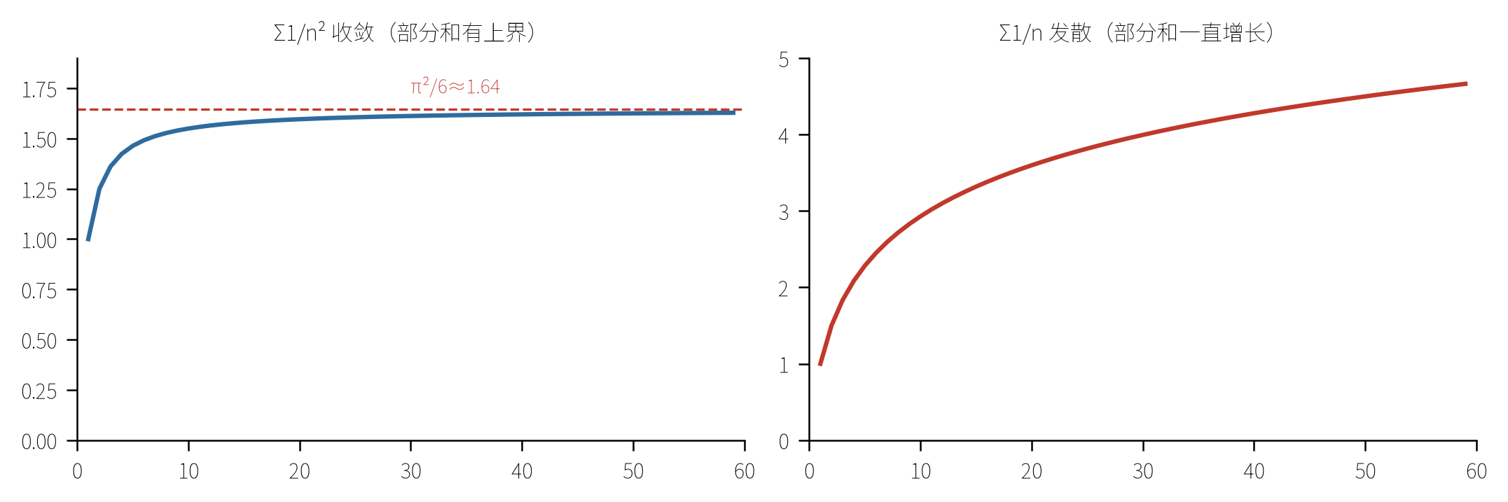 正项级数:Σ1/n² 收敛 vs Σ1/n 发散(部分和对比)