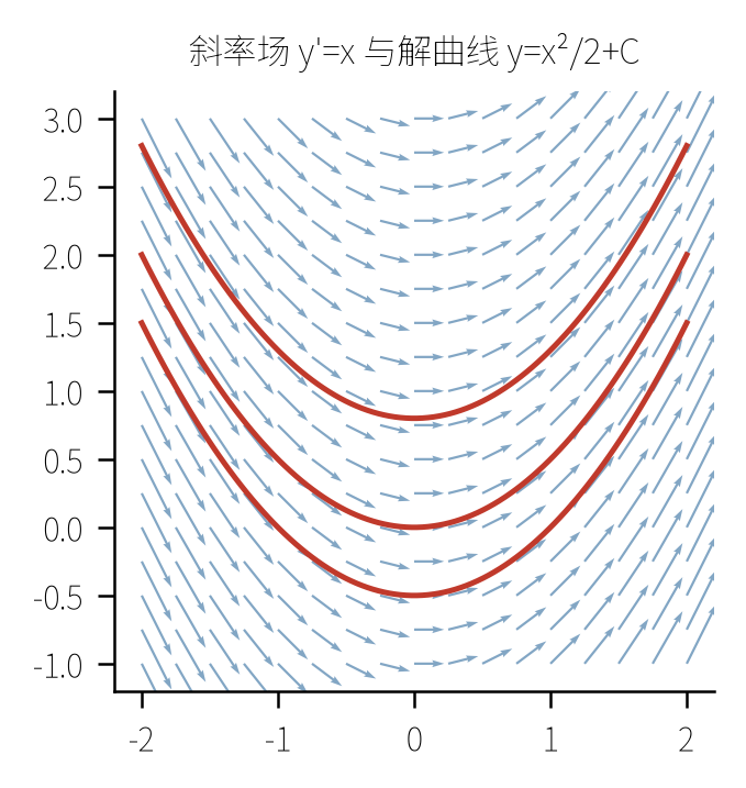 微分方程斜率场:y'=x 的解曲线族 y=x²/2+C