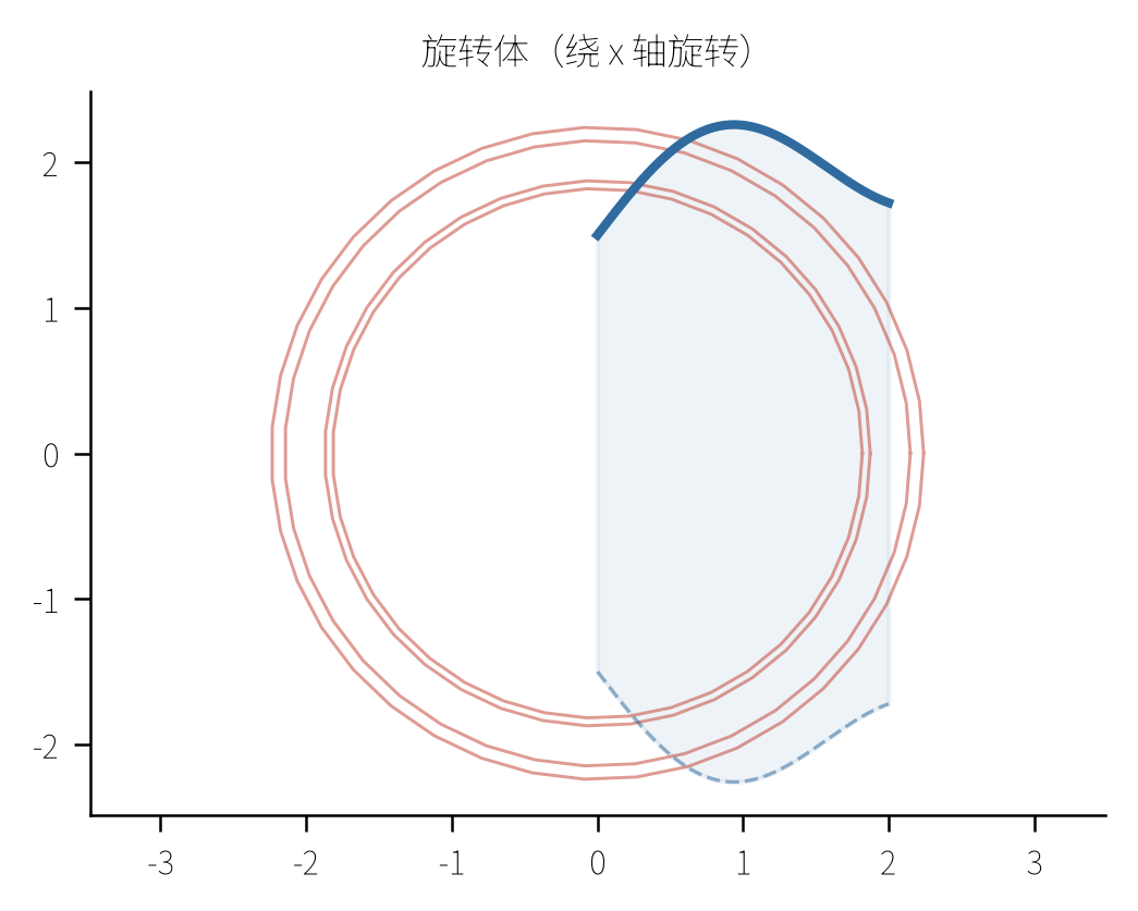 旋转体：平面曲线绕 x 轴旋转扫出的体积