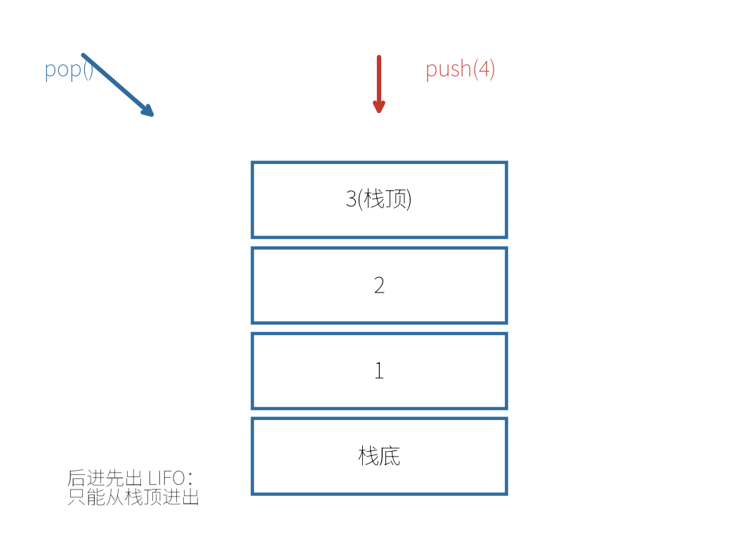 栈的后进先出(LIFO)示意图:push 入栈、pop 出栈