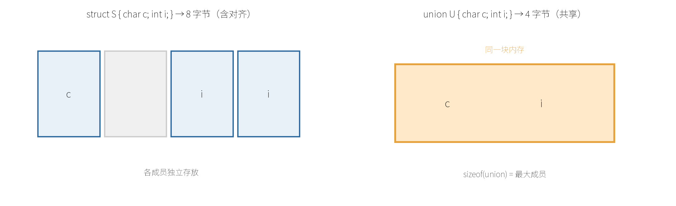 struct vs union 内存布局对比（各存各的 vs 共享一块）