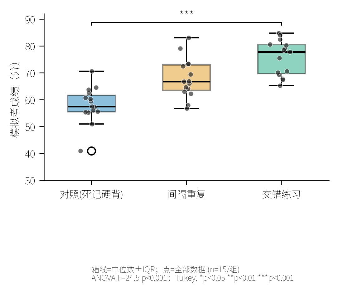 三种复习策略模拟考成绩对比