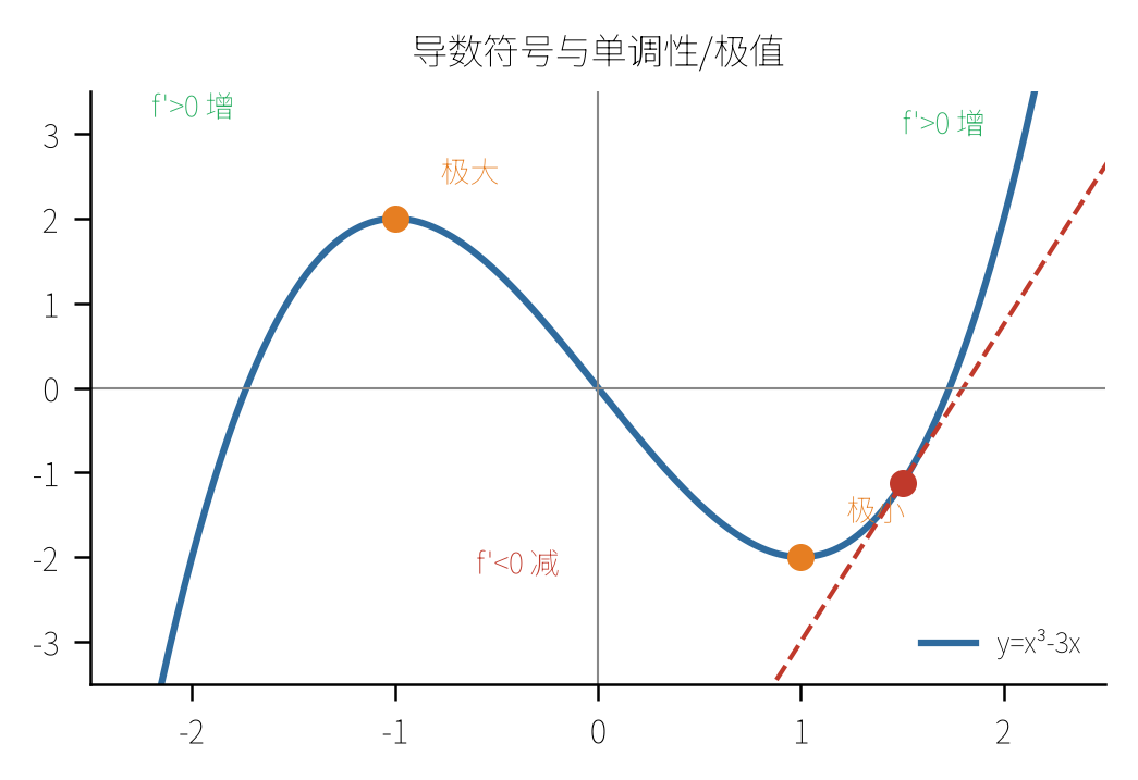 导数符号决定单调性：f'>0 增 / f'<0 减 / f'=0 极值点
