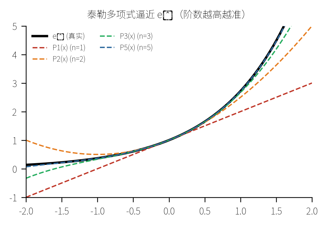 泰勒多项式逼近 eˣ(阶数越高越接近真实曲线)