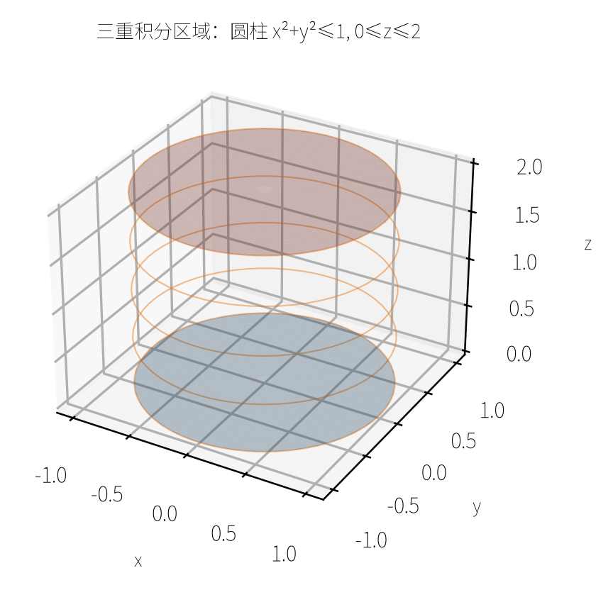 三重积分区域：圆柱体 x²+y²≤1, 0≤z≤2