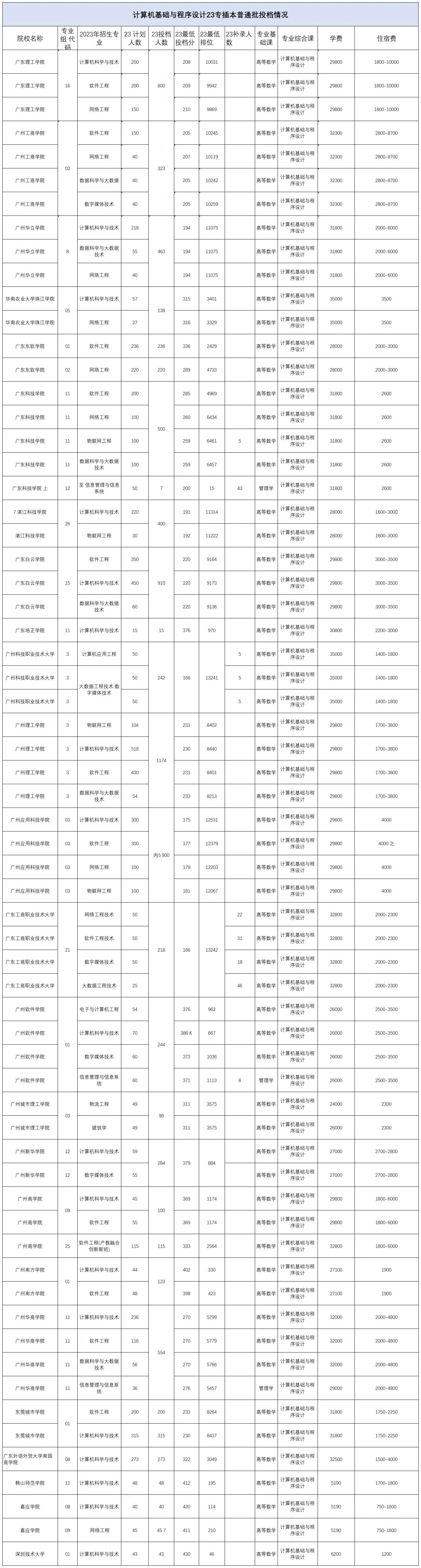 2023 计算机投档情况