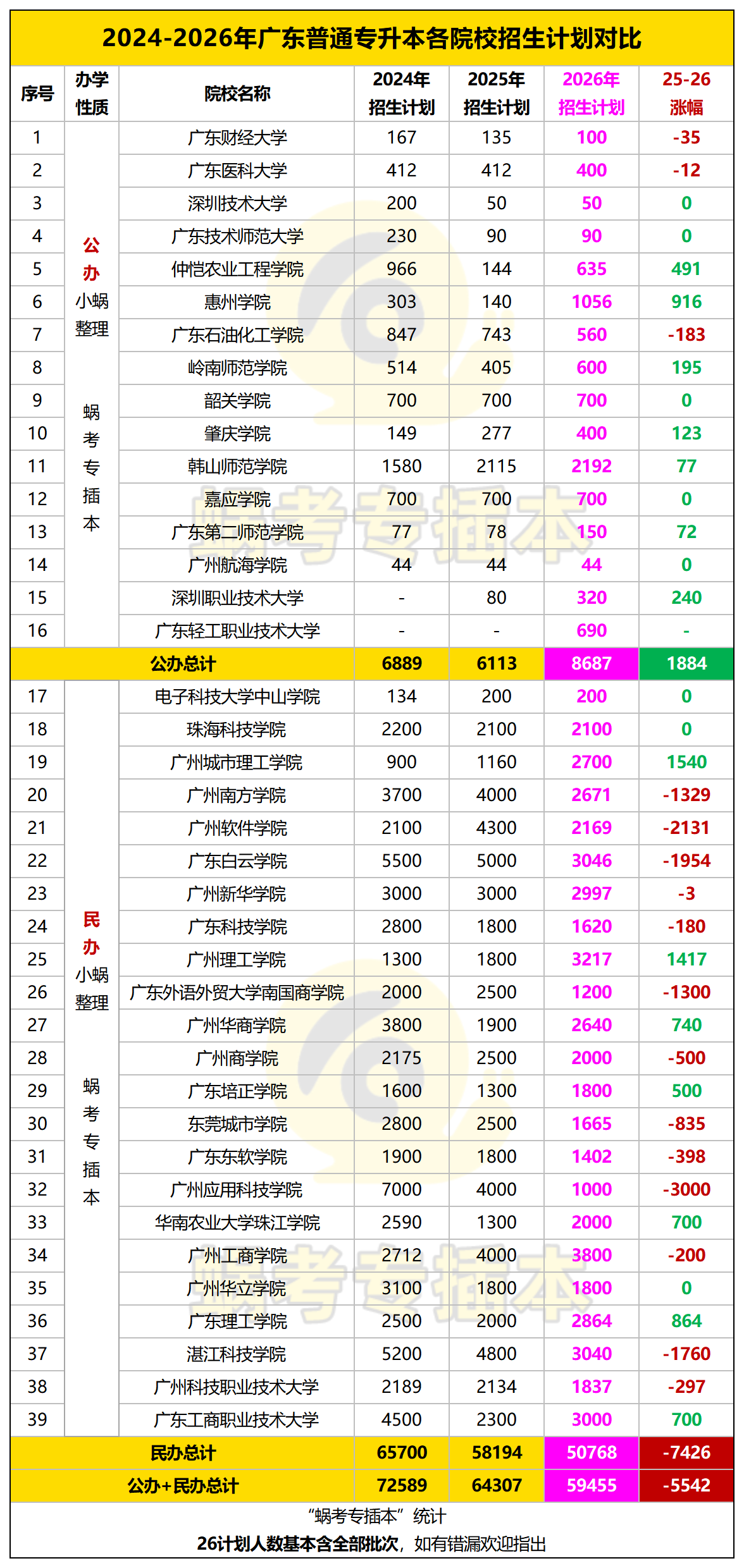2024-2026 招生计划对比