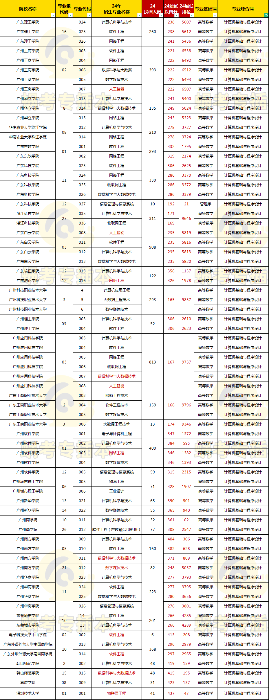 2024 计算机投档情况
