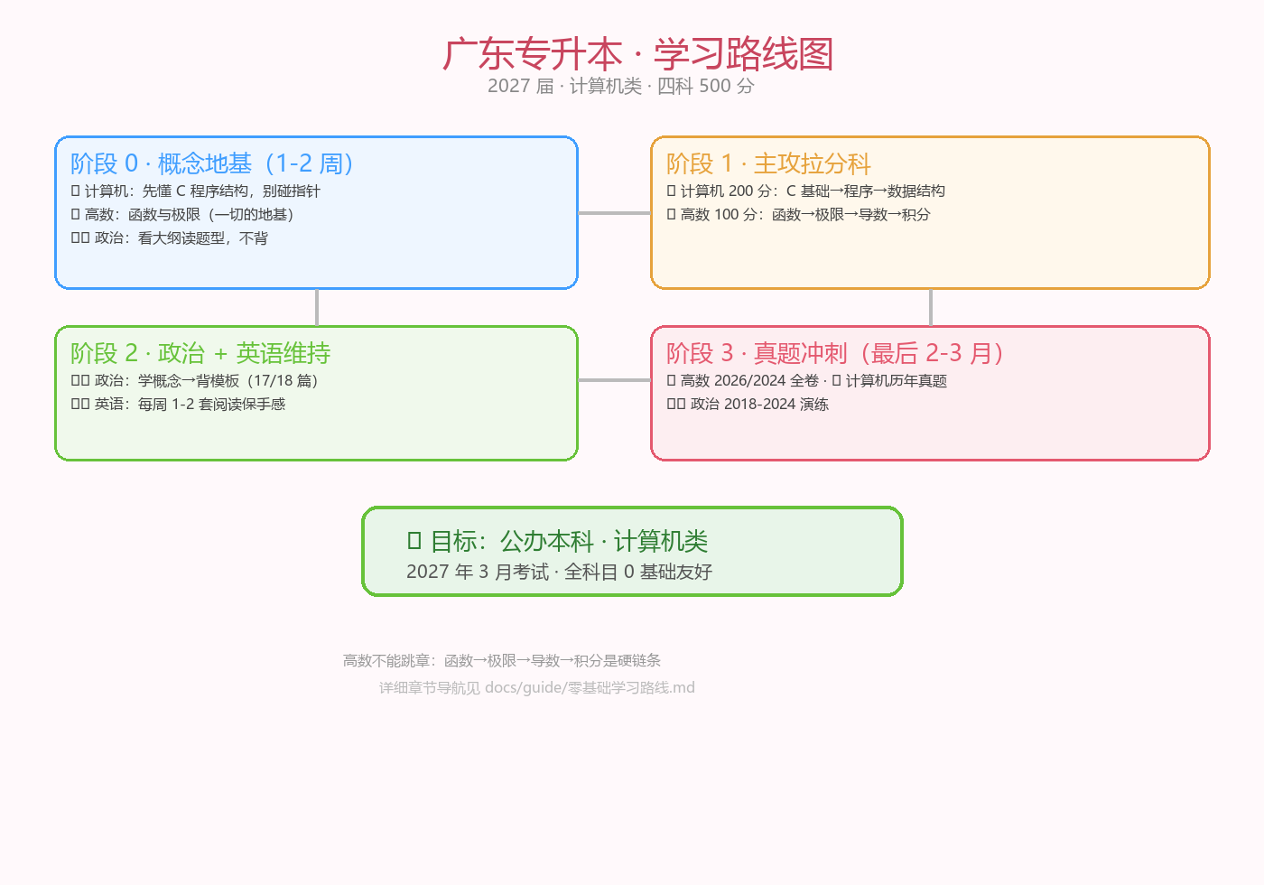 学习路线思维导图